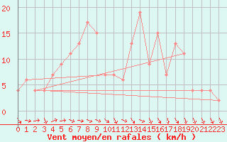 Courbe de la force du vent pour Soria (Esp)