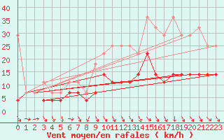 Courbe de la force du vent pour Herwijnen Aws
