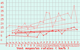 Courbe de la force du vent pour Roissy (95)