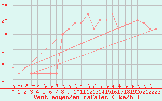 Courbe de la force du vent pour Vieste