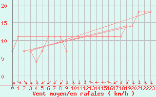 Courbe de la force du vent pour Helsinki Kaisaniemi