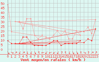 Courbe de la force du vent pour Les Attelas