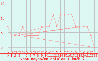 Courbe de la force du vent pour Sopron
