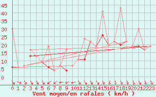 Courbe de la force du vent pour Weissfluhjoch