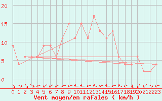 Courbe de la force du vent pour Shobdon