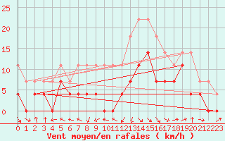 Courbe de la force du vent pour Deva