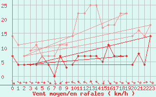 Courbe de la force du vent pour Lagunas de Somoza