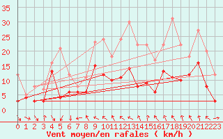 Courbe de la force du vent pour Troyes (10)