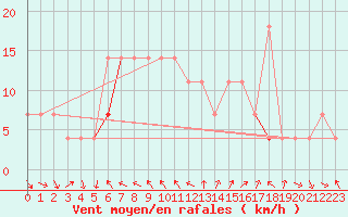 Courbe de la force du vent pour Mierkenis