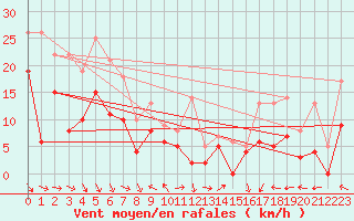 Courbe de la force du vent pour Marignane (13)