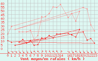 Courbe de la force du vent pour Roc St. Pere (And)