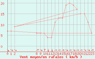 Courbe de la force du vent pour Monte Real Mil.