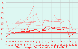 Courbe de la force du vent pour Le Puy - Loudes (43)