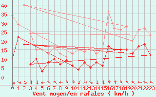 Courbe de la force du vent pour Marignane (13)