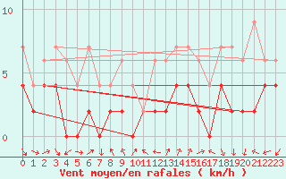 Courbe de la force du vent pour Hallau