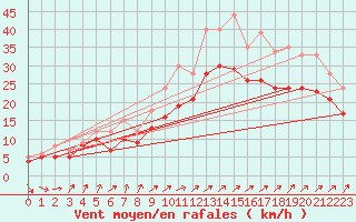 Courbe de la force du vent pour Landivisiau (29)