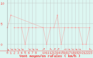 Courbe de la force du vent pour Lienz