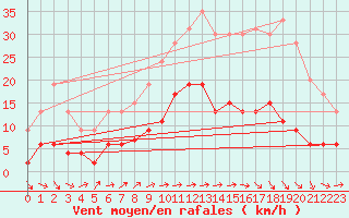 Courbe de la force du vent pour Le Mans (72)