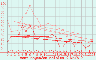 Courbe de la force du vent pour Envalira (And)