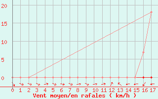 Courbe de la force du vent pour Barreiras