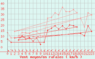 Courbe de la force du vent pour Rennes (35)