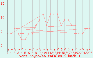 Courbe de la force du vent pour Teruel