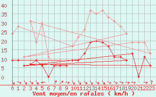 Courbe de la force du vent pour Lannion (22)