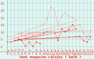 Courbe de la force du vent pour Le Puy - Loudes (43)