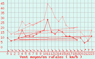 Courbe de la force du vent pour Cap Sagro (2B)