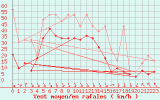 Courbe de la force du vent pour Bernina