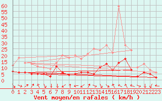 Courbe de la force du vent pour Le Puy - Loudes (43)