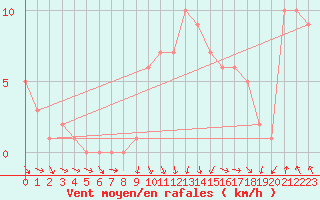 Courbe de la force du vent pour Rochegude (26)