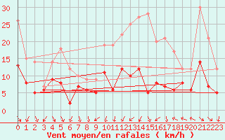 Courbe de la force du vent pour Dijon / Longvic (21)