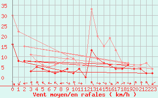 Courbe de la force du vent pour Carpentras (84)