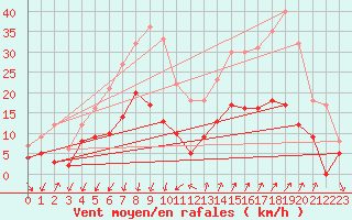 Courbe de la force du vent pour Embrun (05)