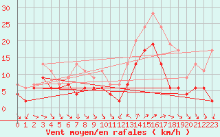 Courbe de la force du vent pour Hyres (83)