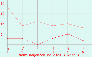 Courbe de la force du vent pour La Mure-Argens (04)