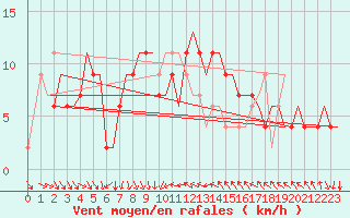 Courbe de la force du vent pour Venezia / Tessera