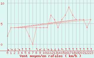 Courbe de la force du vent pour Coleshill