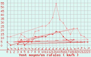 Courbe de la force du vent pour Reinosa