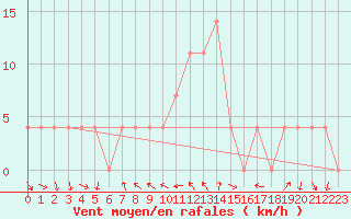Courbe de la force du vent pour Mariapfarr