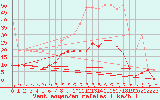 Courbe de la force du vent pour Comprovasco