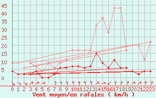 Courbe de la force du vent pour La Fretaz (Sw)