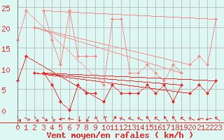 Courbe de la force du vent pour Bad Ragaz
