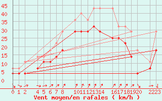 Courbe de la force du vent pour Porto Colom