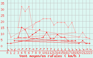 Courbe de la force du vent pour Les Eplatures - La Chaux-de-Fonds (Sw)