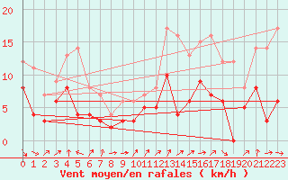 Courbe de la force du vent pour Auch (32)