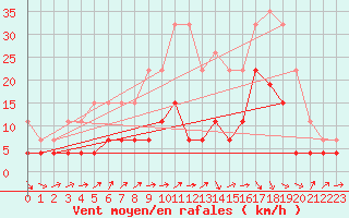 Courbe de la force du vent pour Belfort (90)