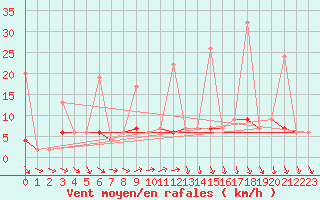 Courbe de la force du vent pour Chaumont (Sw)