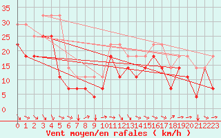 Courbe de la force du vent pour Envalira (And)